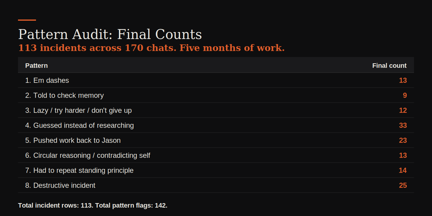 Pattern Audit: Final Counts. 113 incidents across 170 chats. Five months of work. Em dashes 13, told to check memory 9, lazy / try harder / don't give up 12, guessed instead of researching 33, pushed work back to Jason 23, circular reasoning / contradicting self 13, had to repeat standing principle 14, destructive incident 25. Total incident rows 113. Total pattern flags 142.